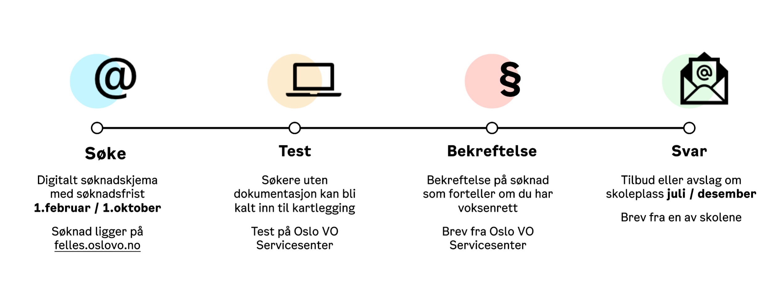 Grafisk fremstilling av prosessen for å søke om videregående opplæring for voksne i Oslo Grafisk fremstilling av prosessen for å søke om videregående opplæring for voksne i Oslo